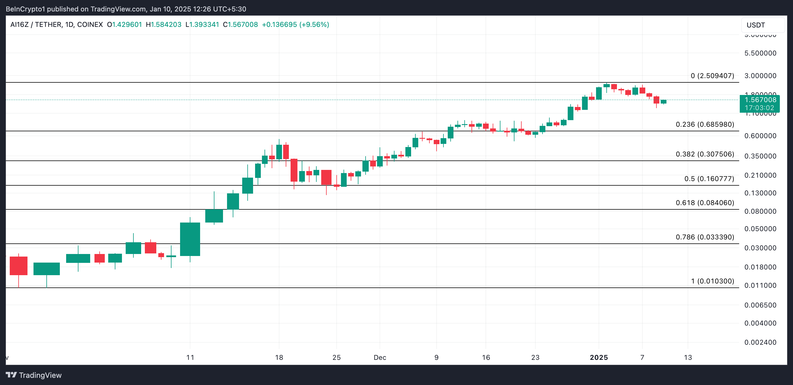 AI16Z price analysis