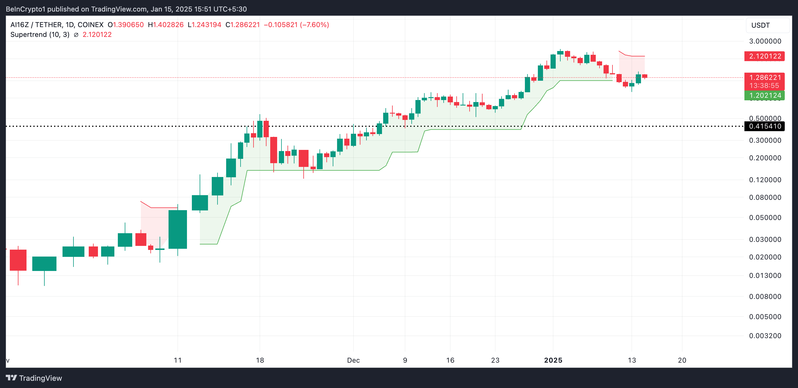 AI16Z Super Trend Indicator.