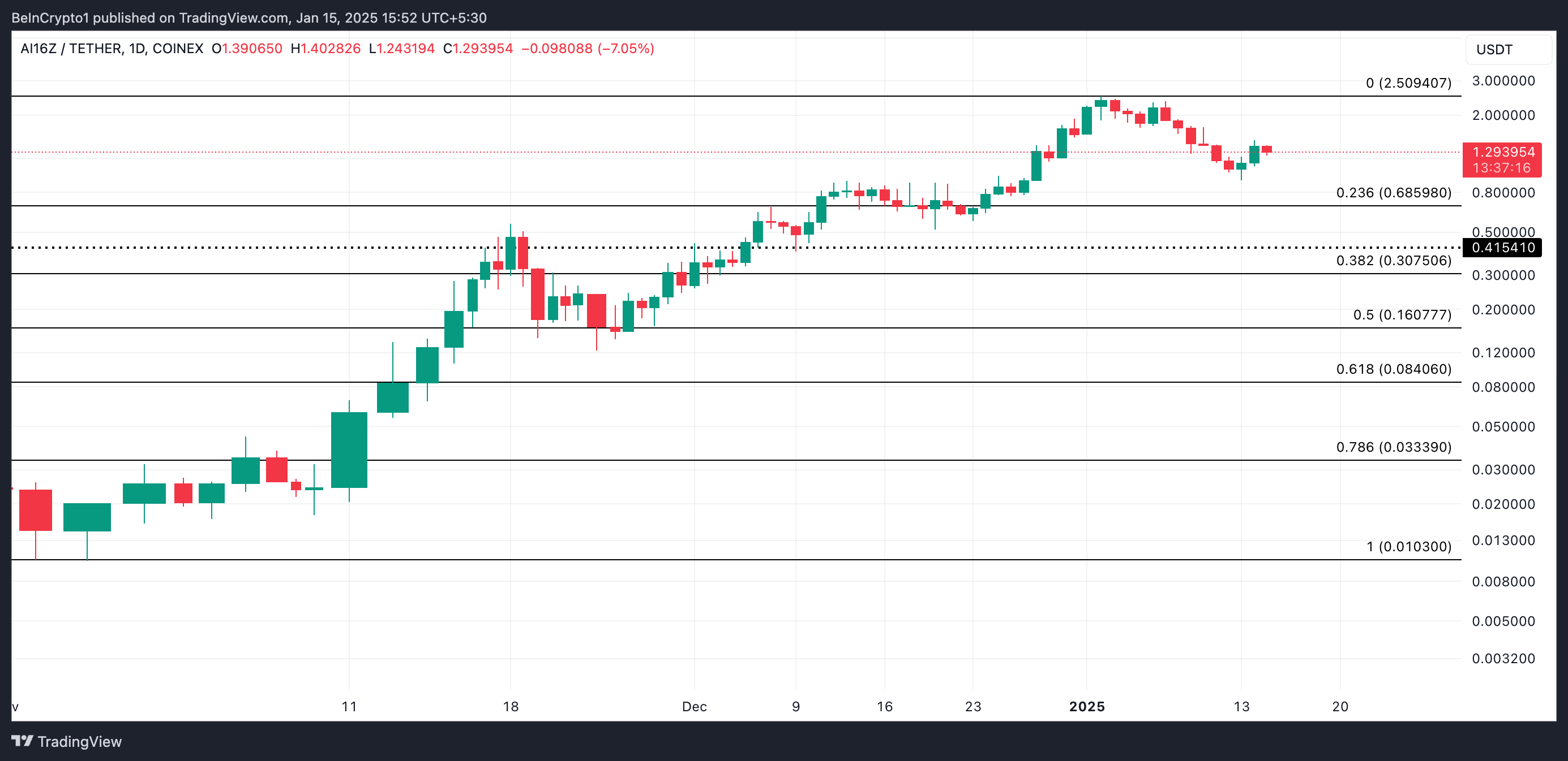 AI16Z Price Analysis.