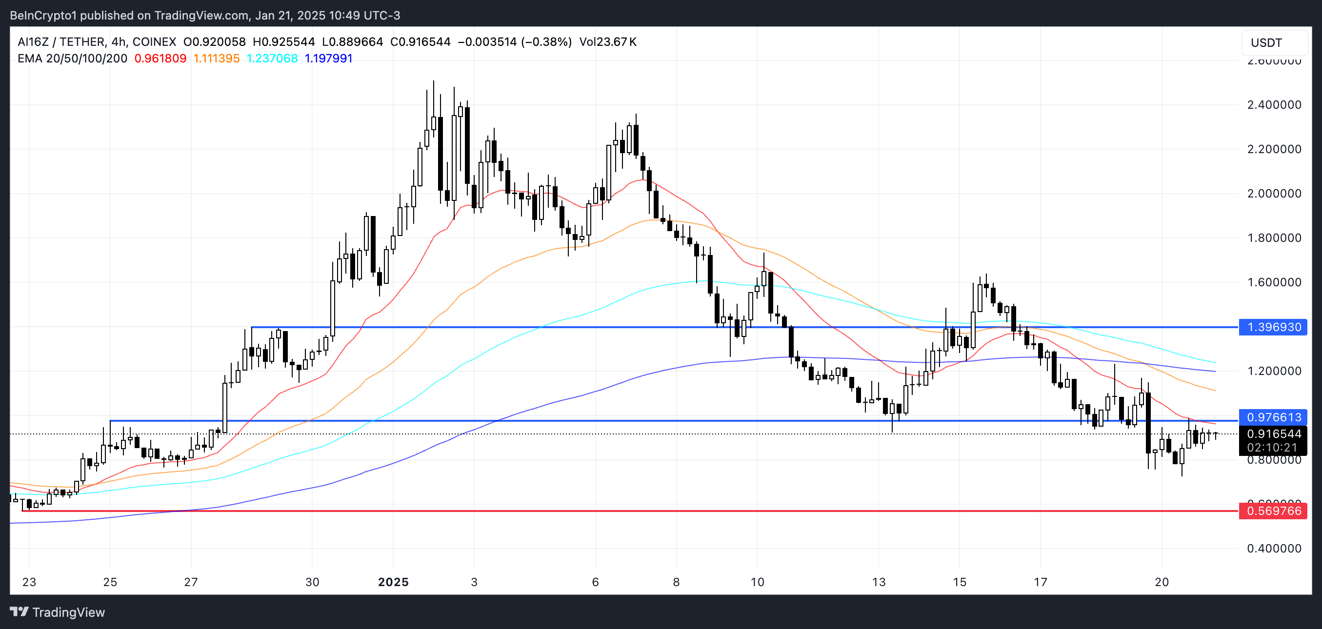 AI16Z Price Analysis.