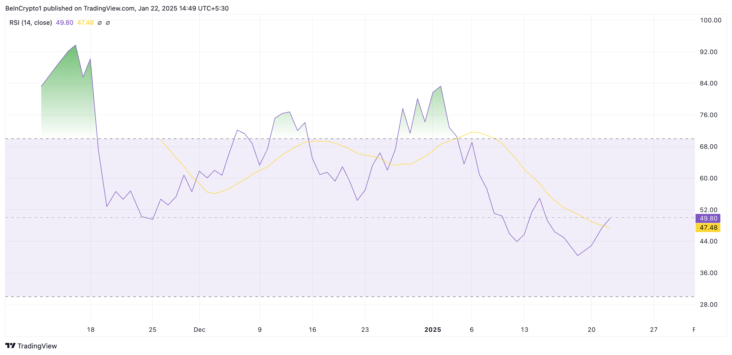 AI16Z RSI.