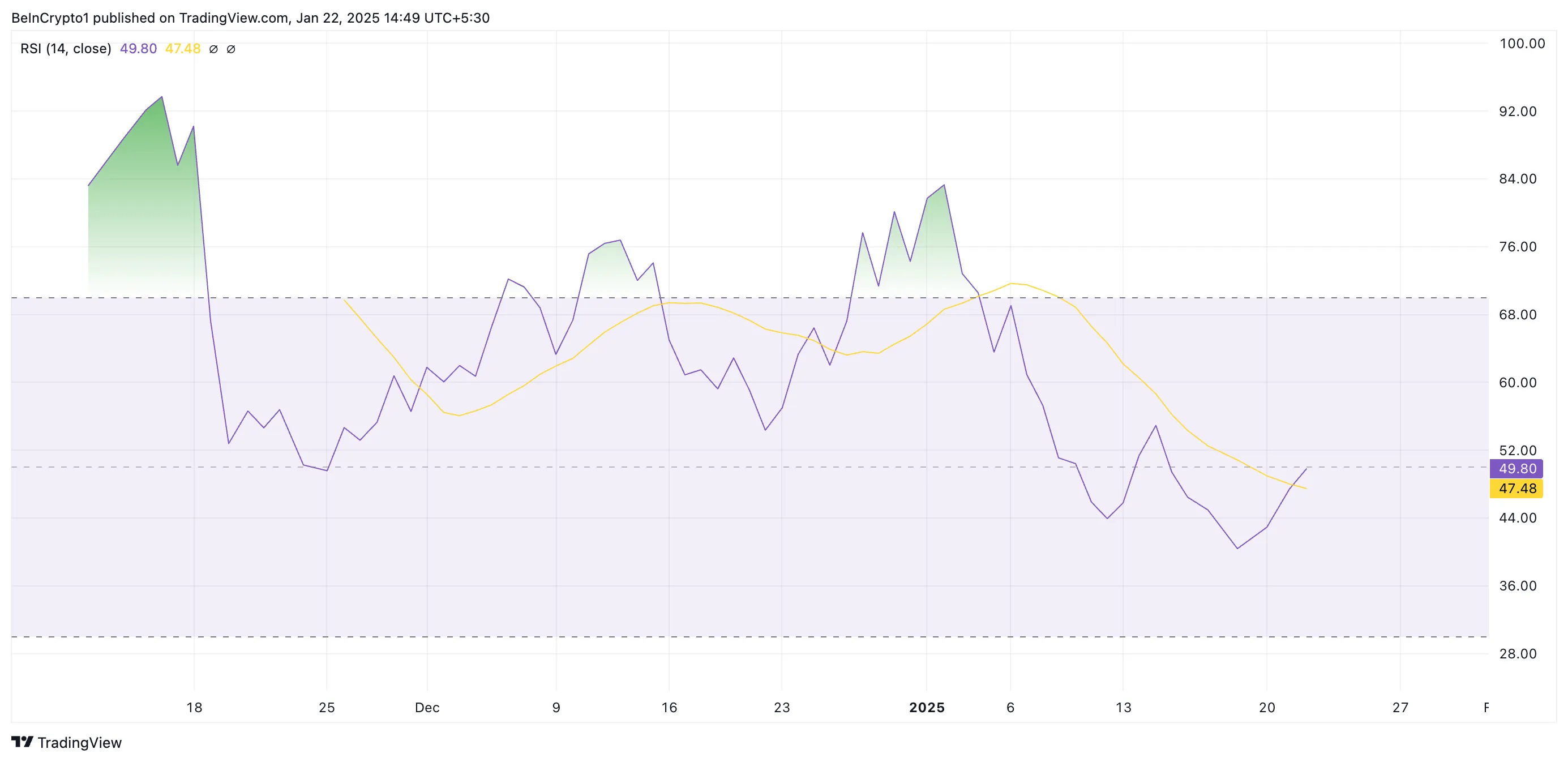 AI16Z RSI.