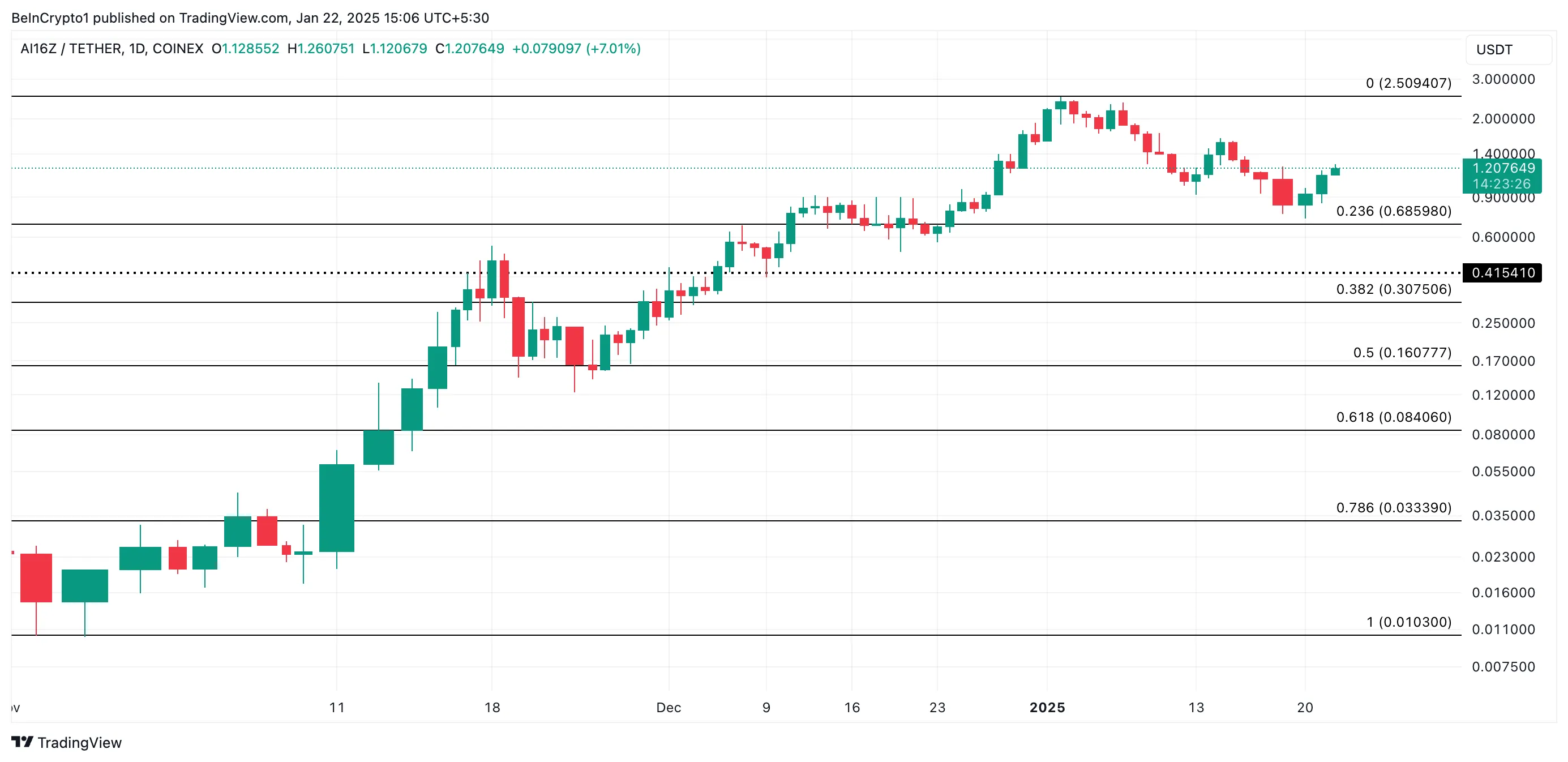 AI16Z Price Analysis. 