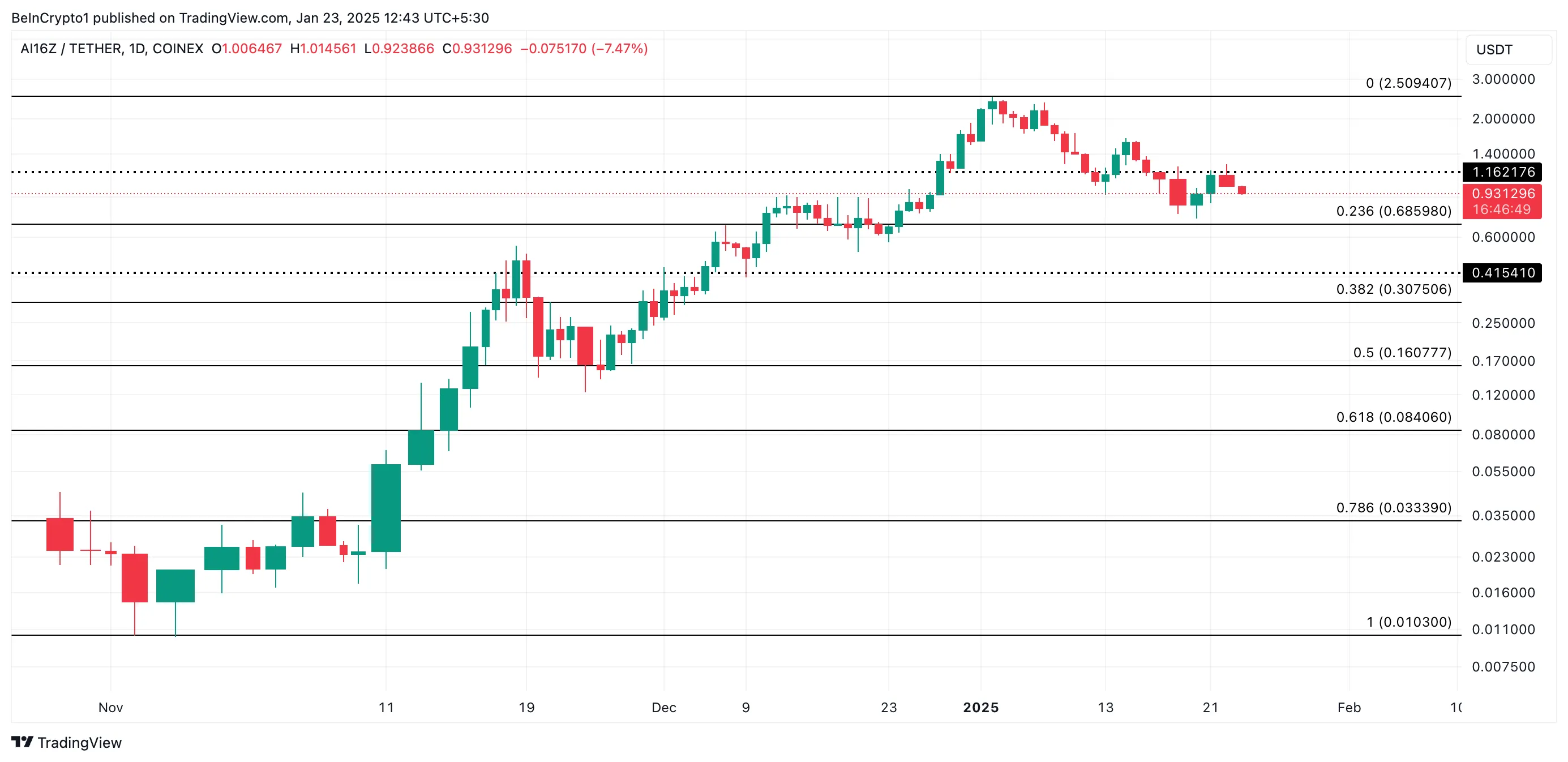 AI16Z Price Analysis.