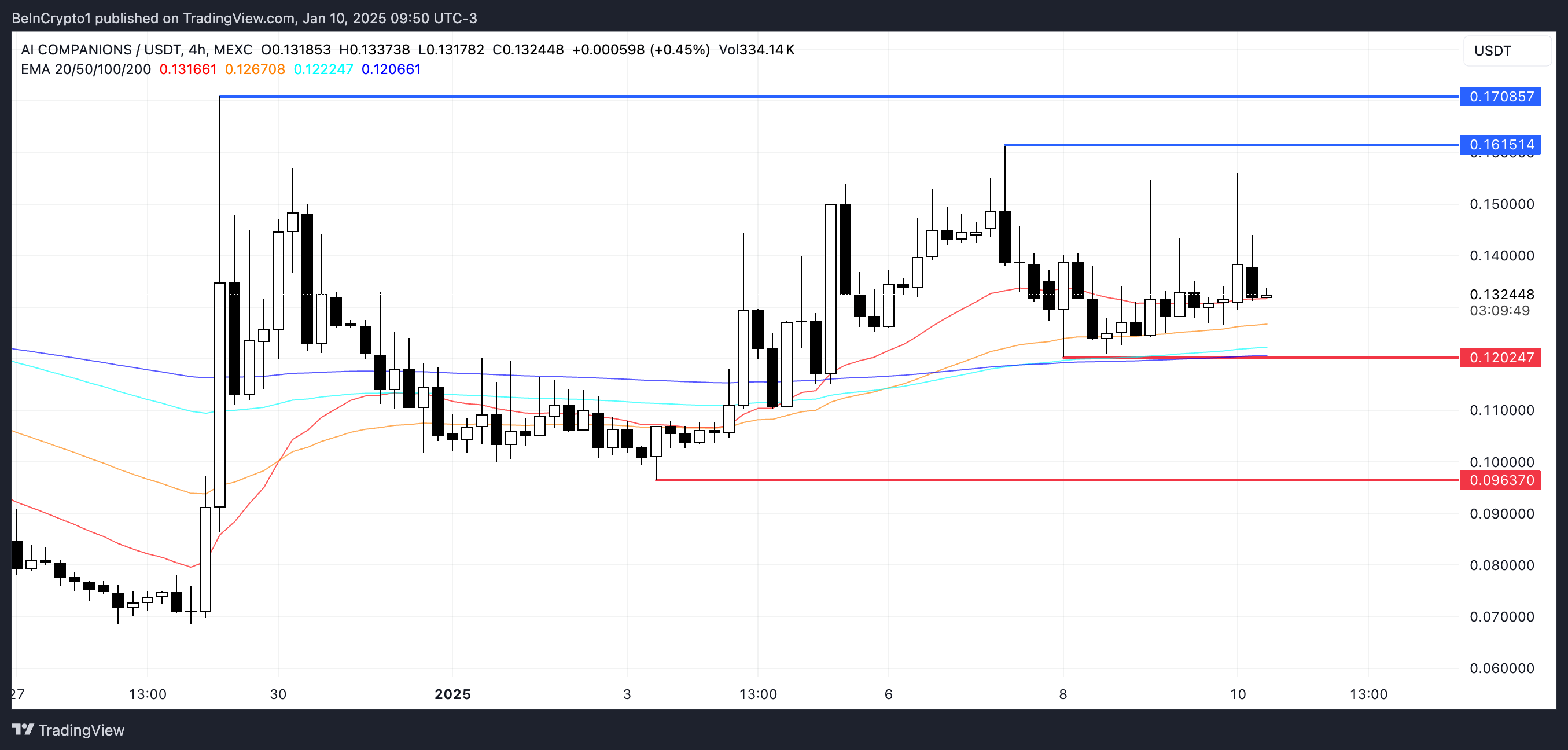 AIC Price Analysis.