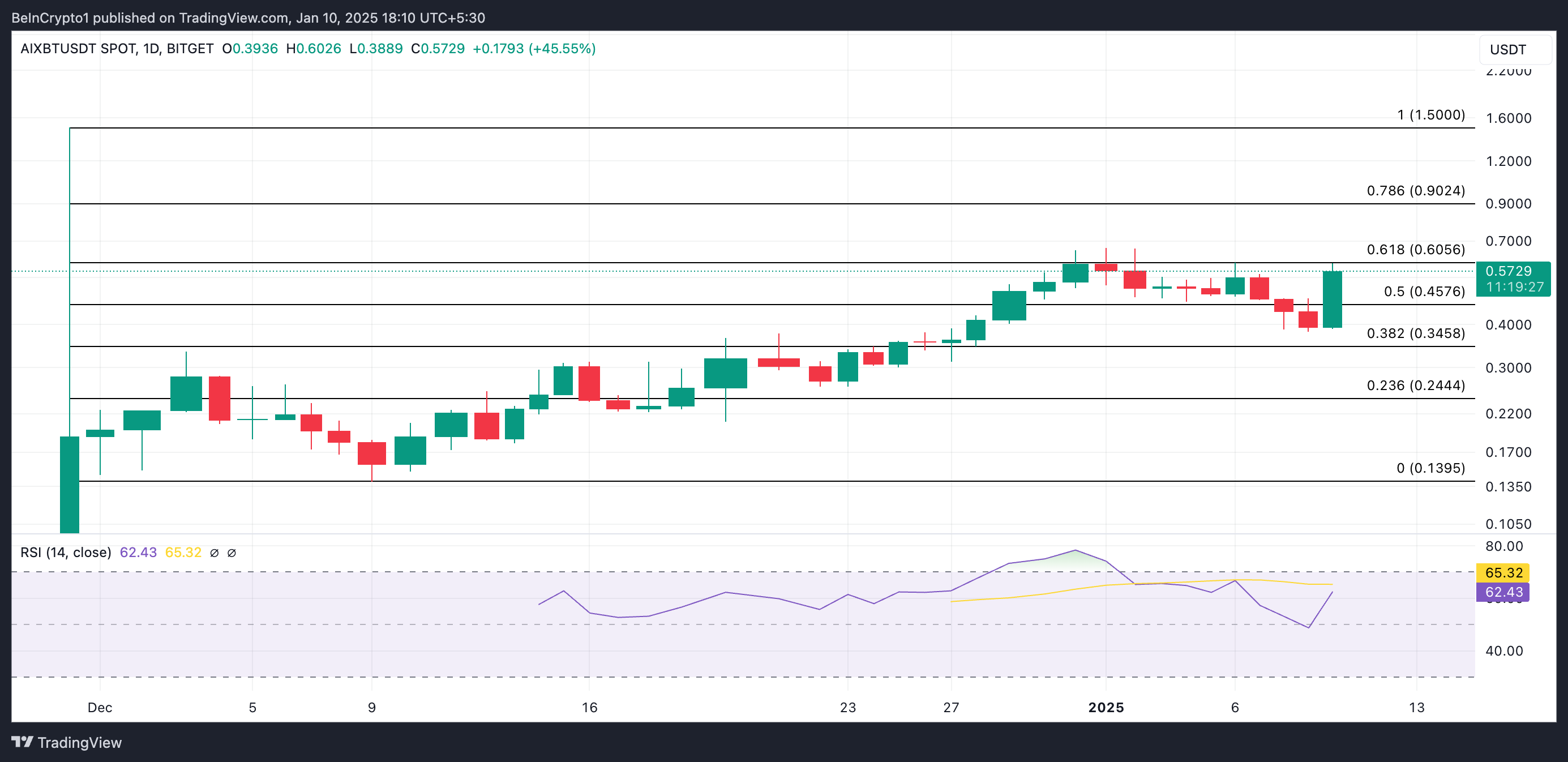 AIXBT Price Analysis.