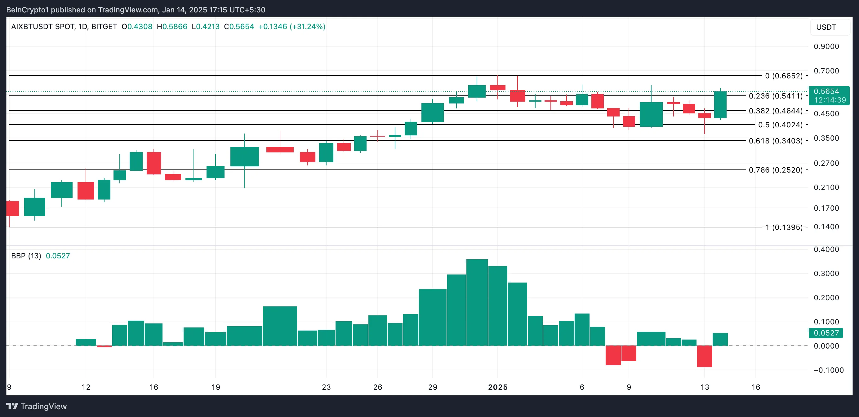 AIXBT Price Analysis