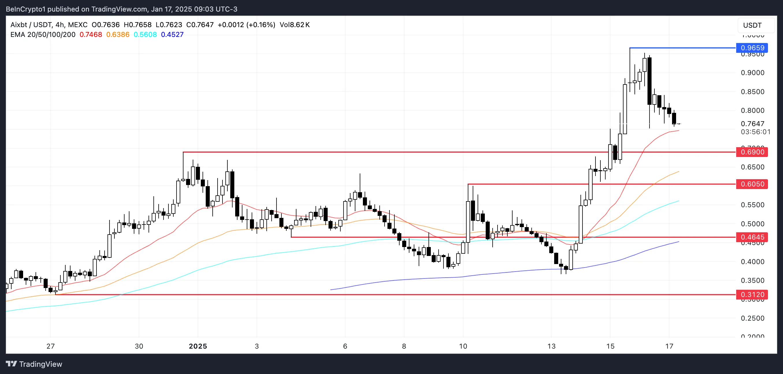 AIXBT Price Analysis.