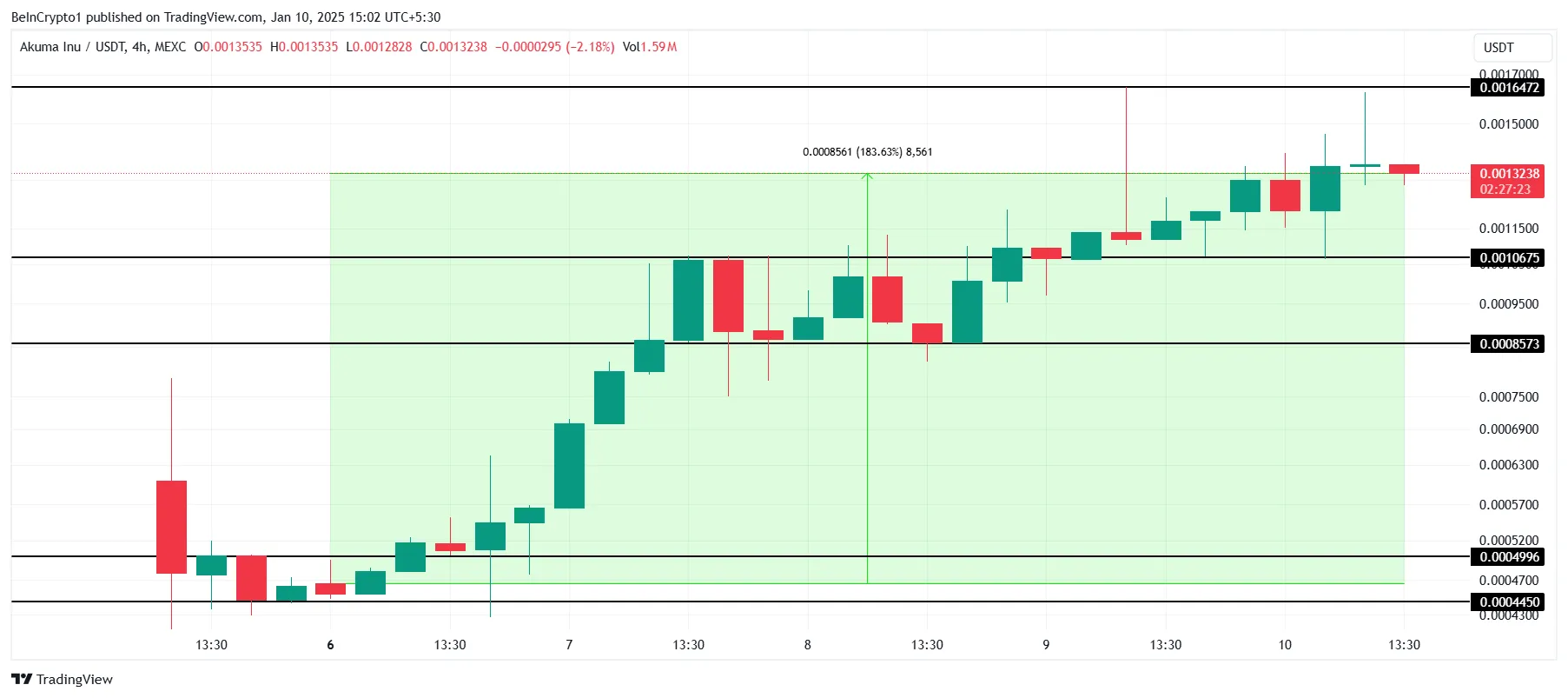 AKUMA Price Analysis