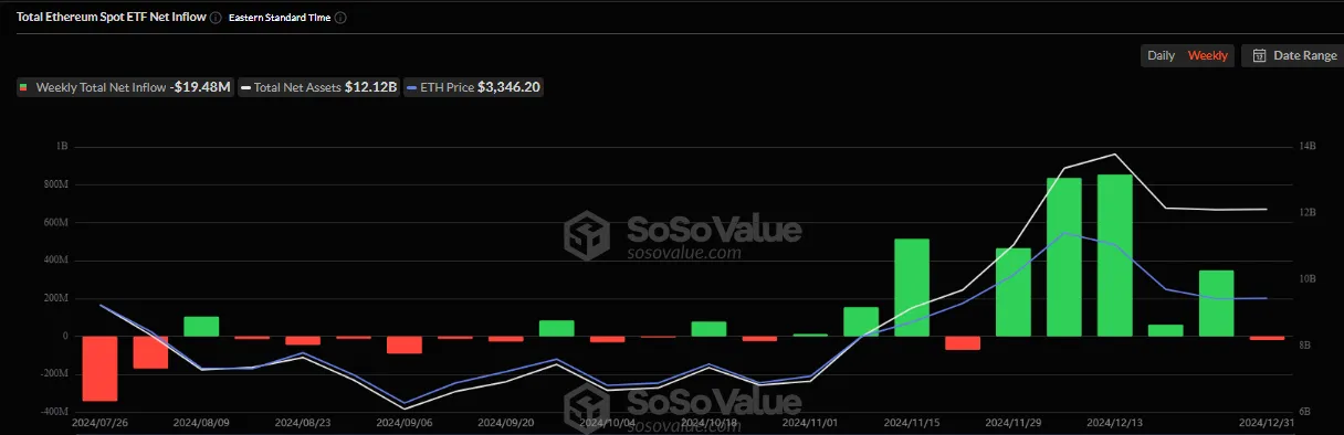 Ethereum ETF Net Inflows