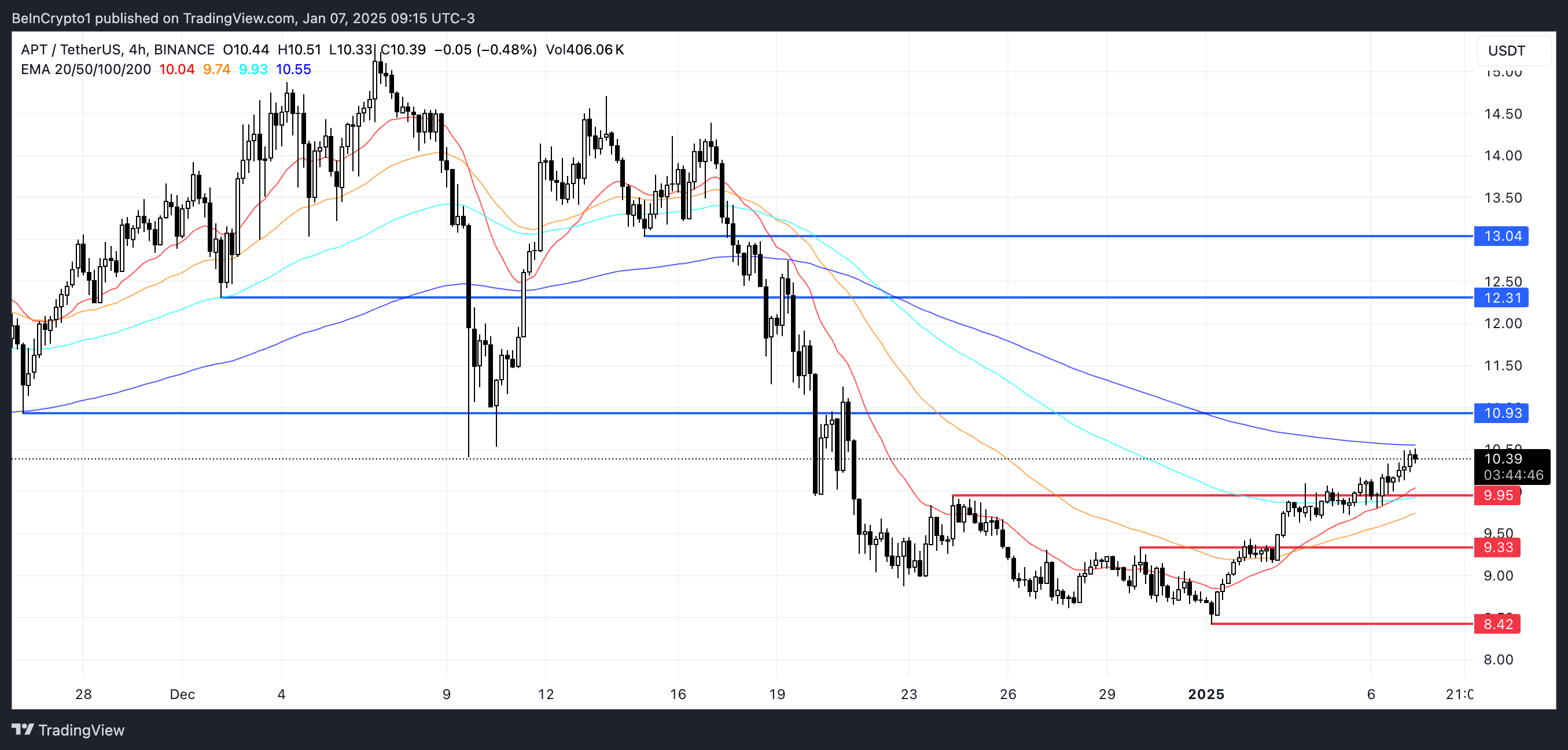 APT Price Analysis.