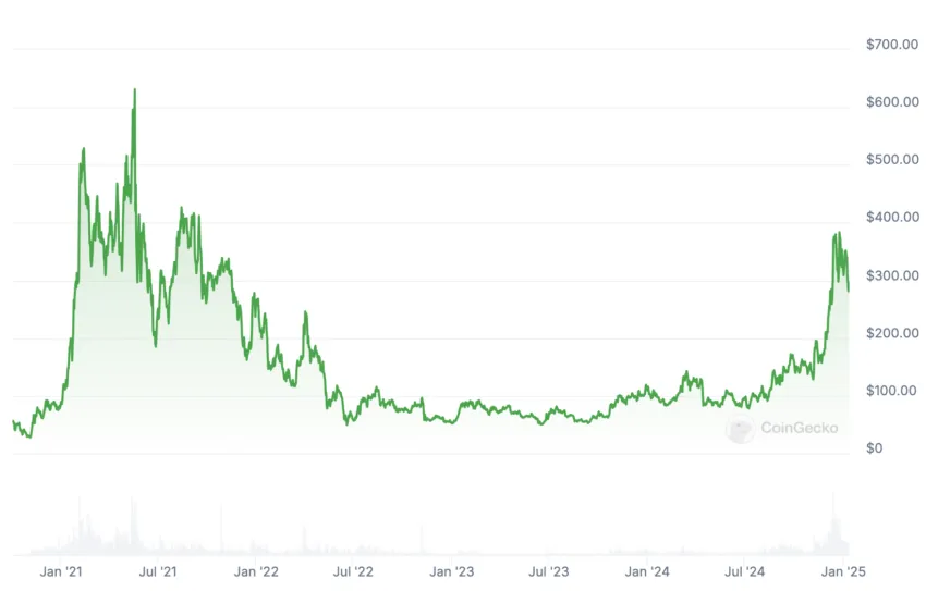 aave price history