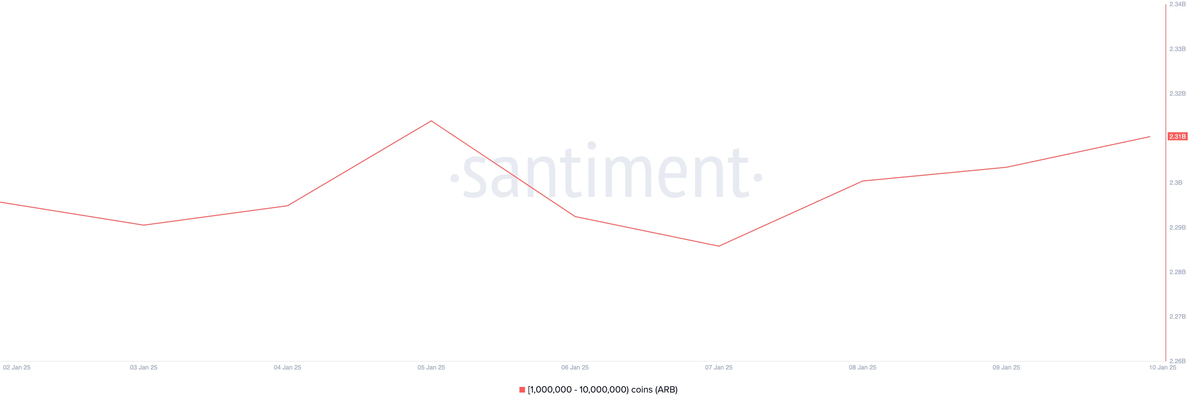 Arbitrum Crypto Whale Supply Distribution.