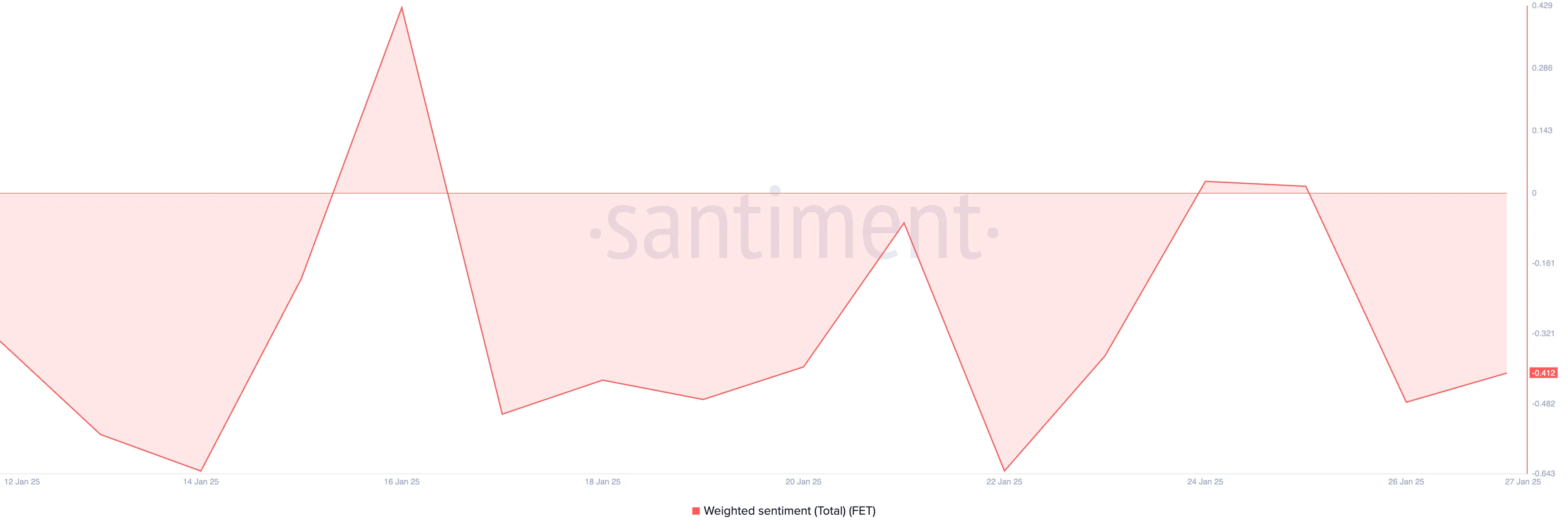 FET Weighted Sentiment.