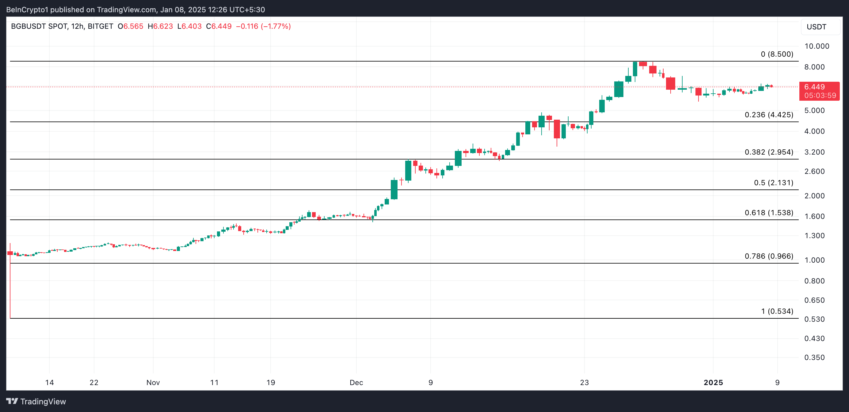 BGB Price Analysis. 