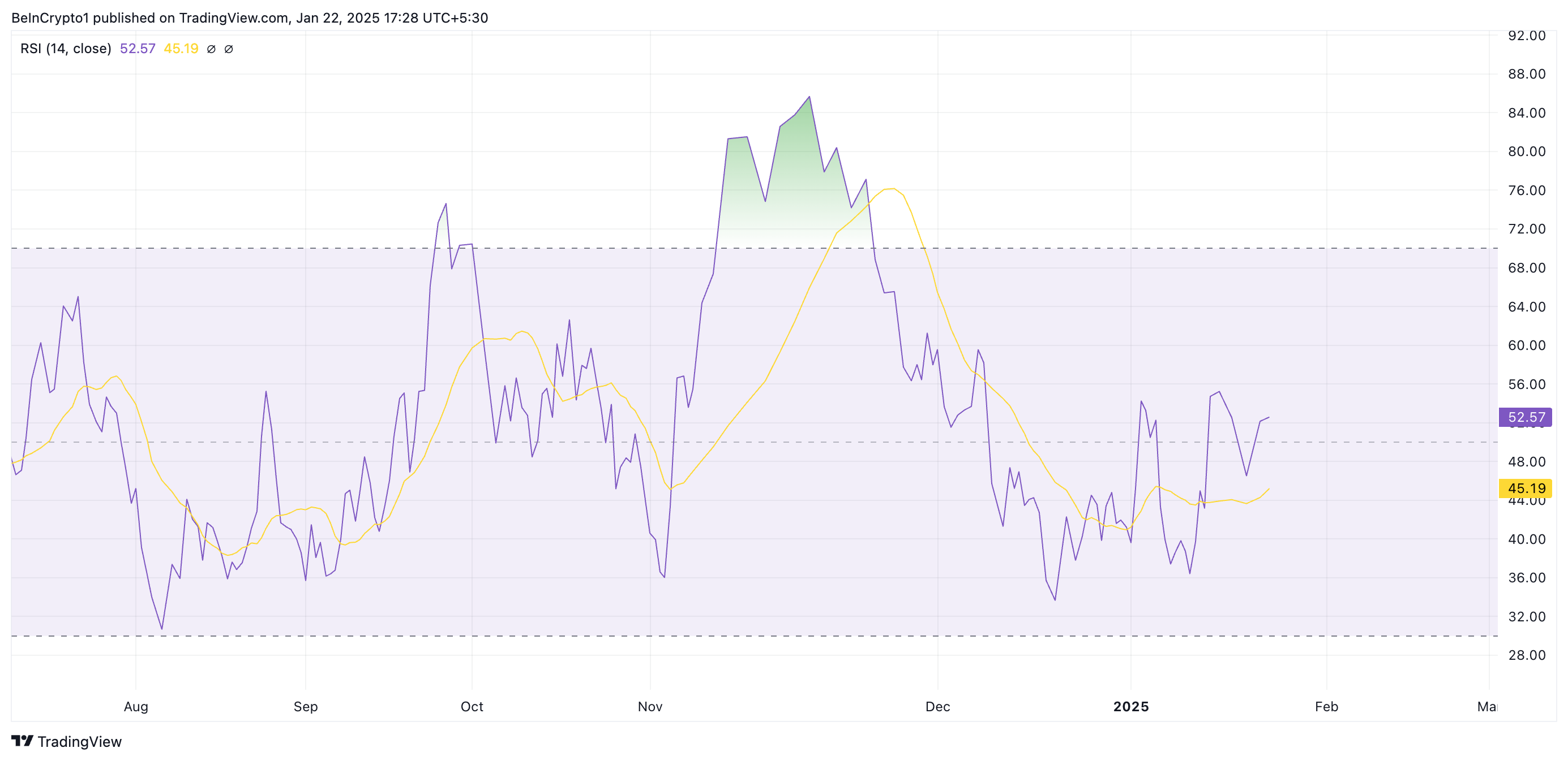 BONK RSI