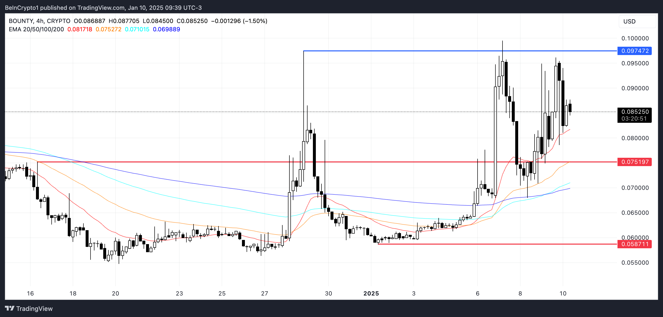 BOUNTY Price Analysis.