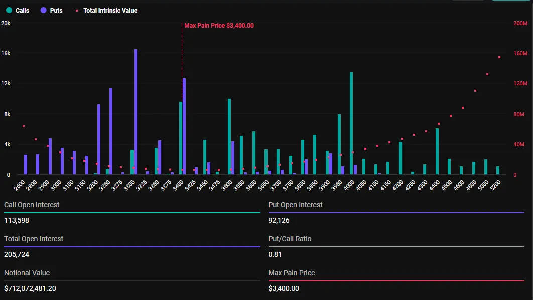 Expiring Ethereum Options