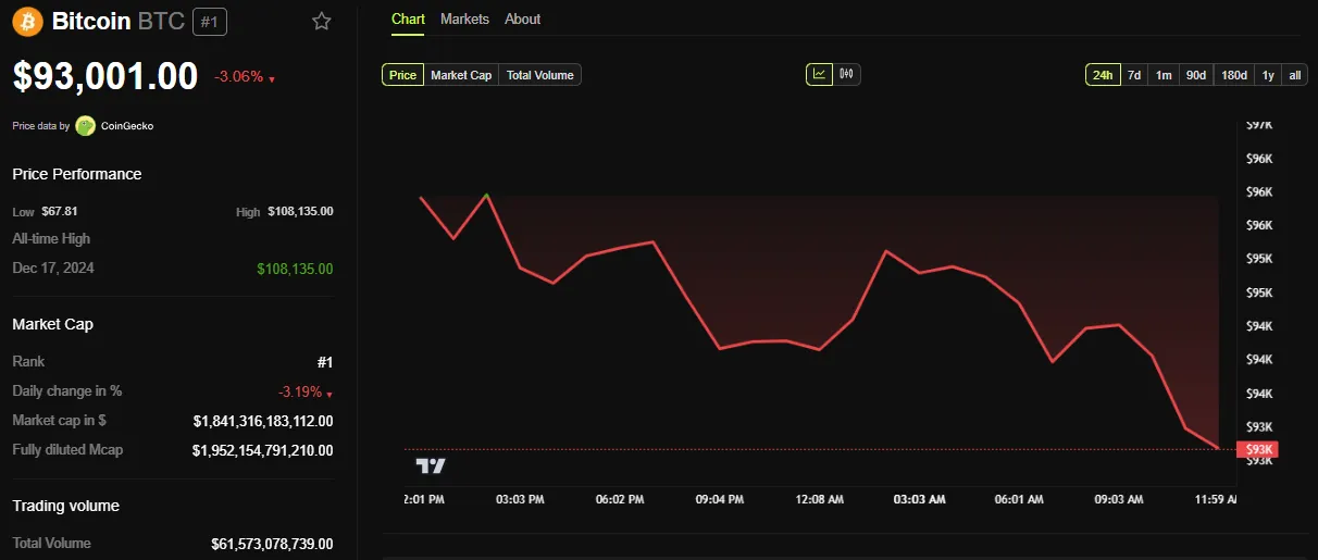 BTC Price Performance