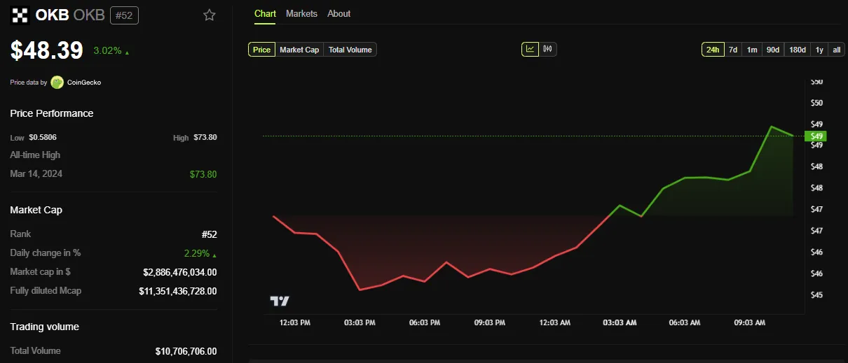 OKB Price Performance