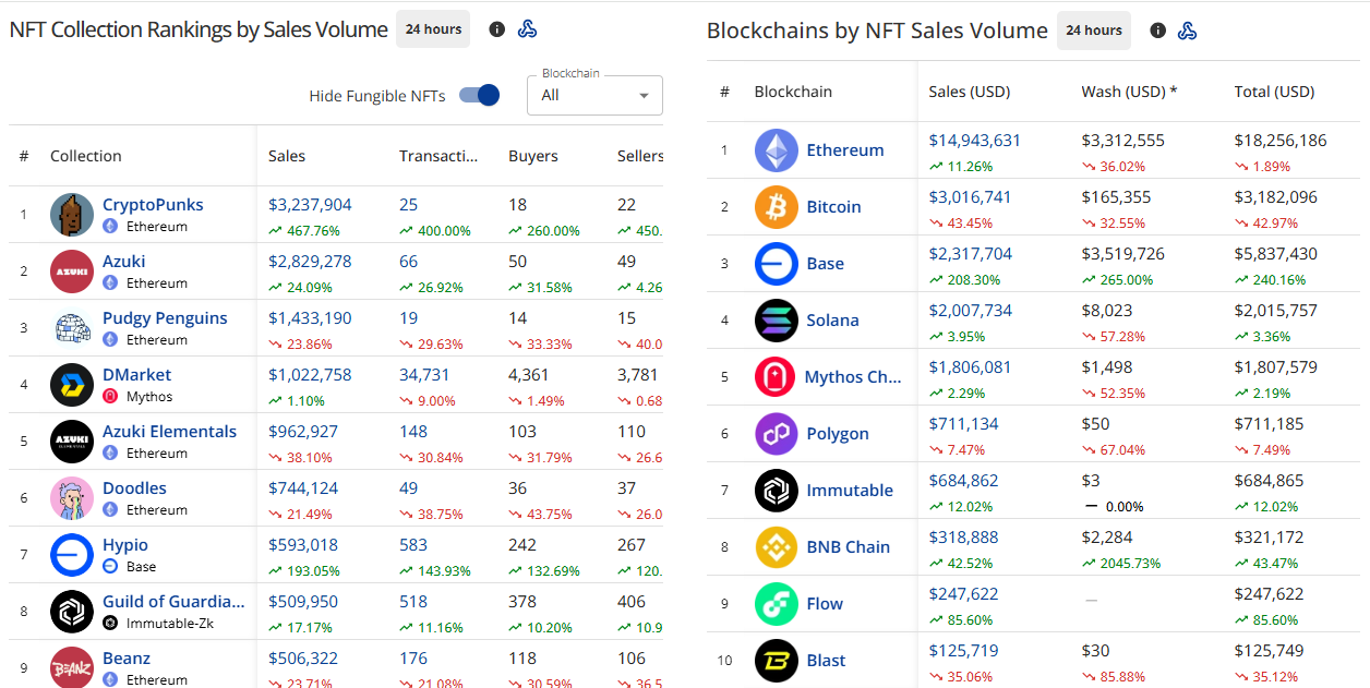 Classifiche della raccolta NFT in base al volume delle vendite