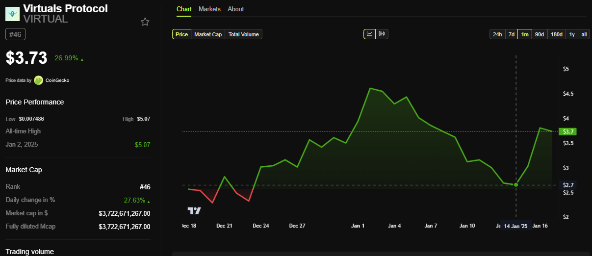 VIRTUAL Price Performance