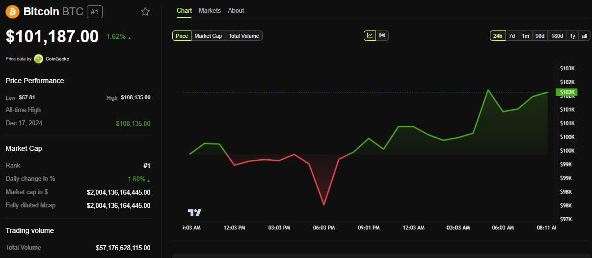 BTC Price Performance