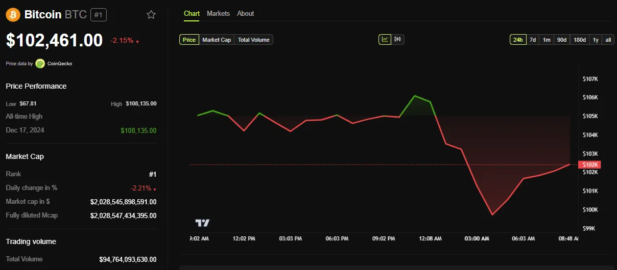 BTC Price Performance