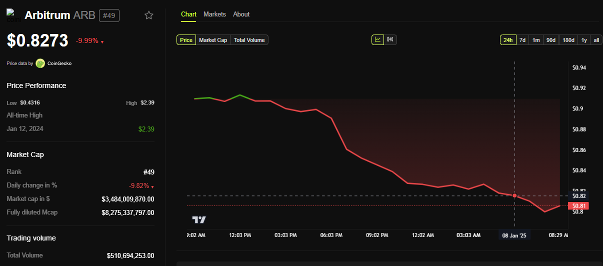 ARB Price Performance