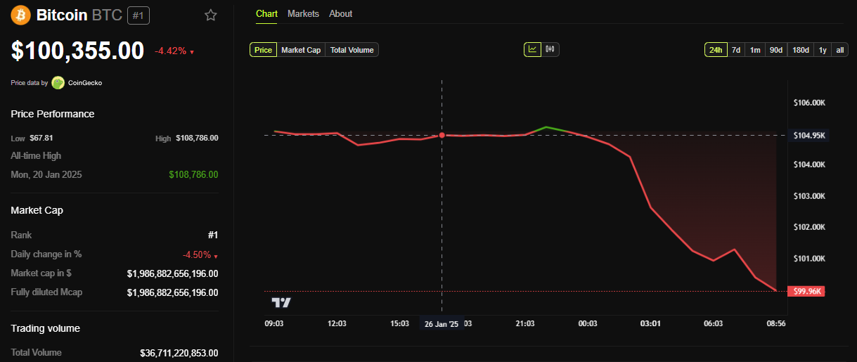 BTC Price Performance