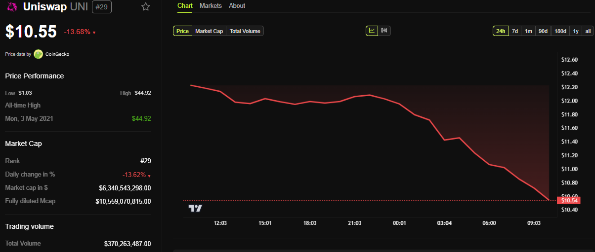 UNI Price Performance