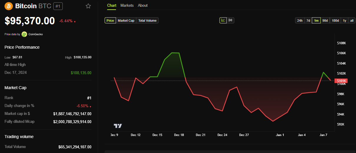 BTC Price performance