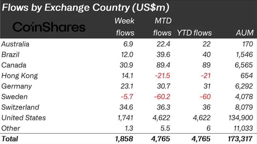 Crypto Inflows by Regional Metrics