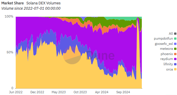 Solana DEX Volume