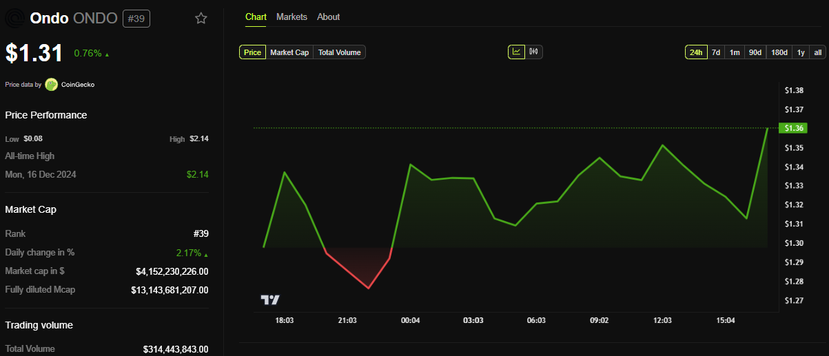 ONDO Price Performance