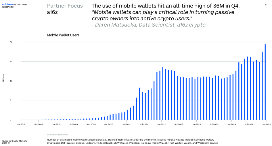 Crypto Mobile Wallets Usage