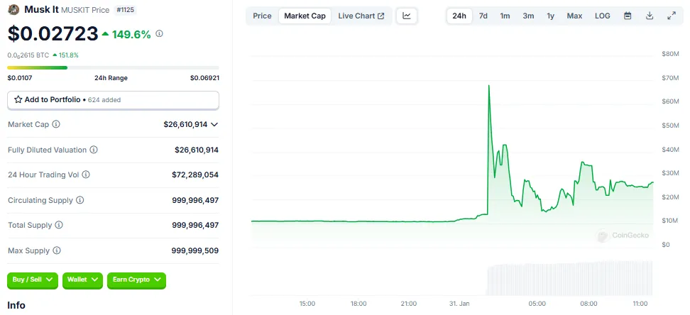 Musk It Meme Coin Market Cap