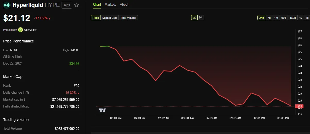 HYPE Price Performance