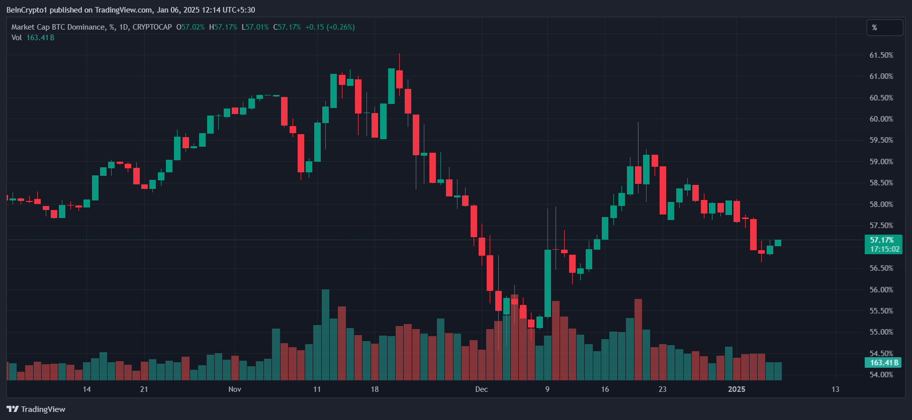 Bitcoin Dominance Chart