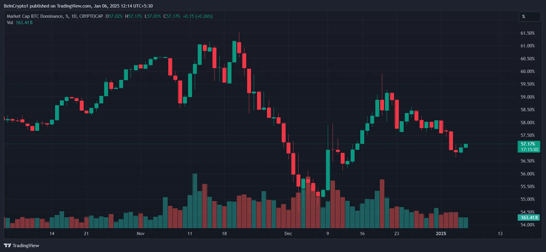 Bitcoin Dominance Chart