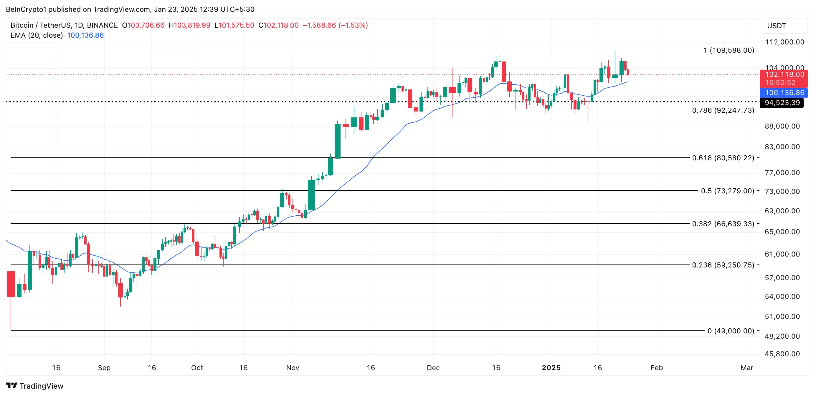 Bitcoin price analysis.