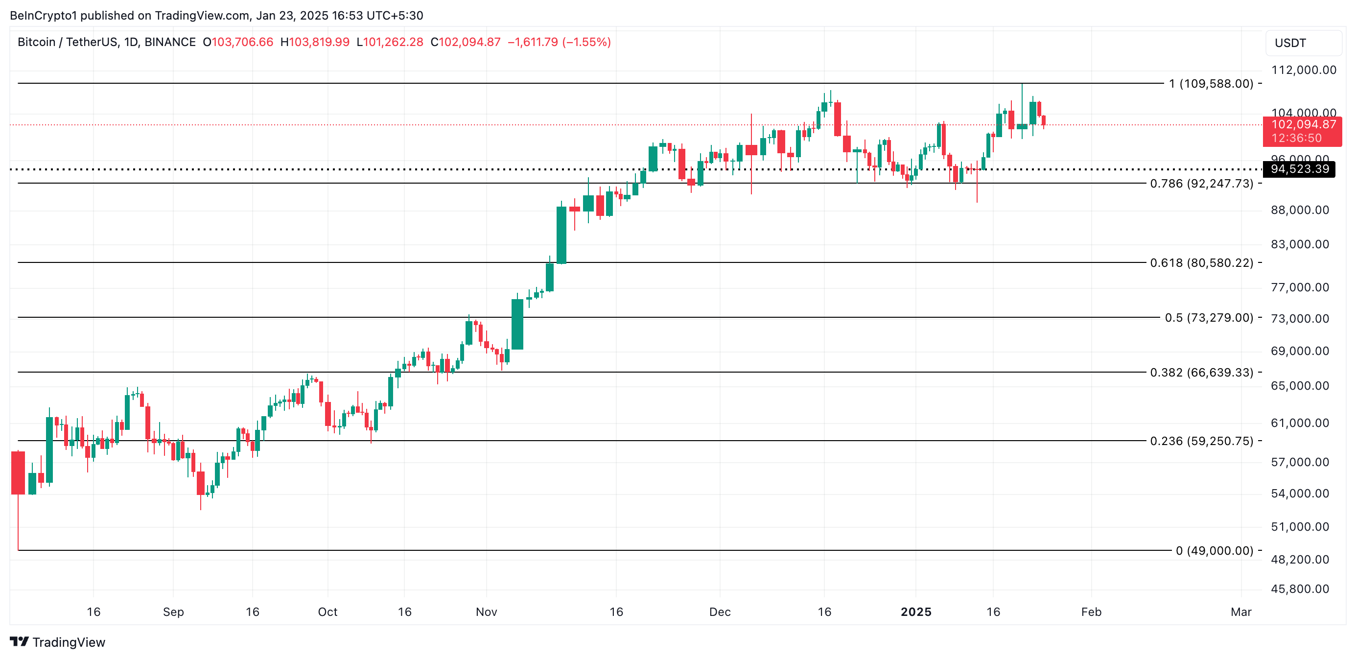 BTC Price Analysis.