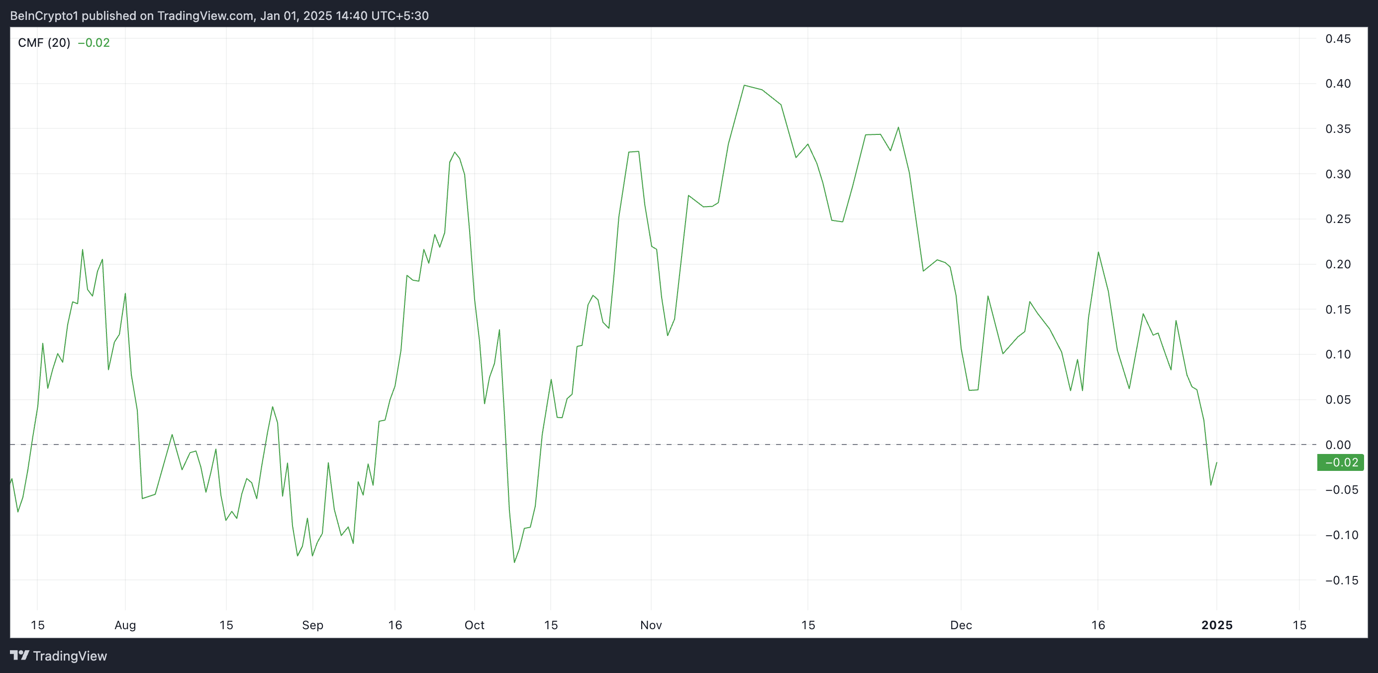 Bitcoin Chaikin Money Flow