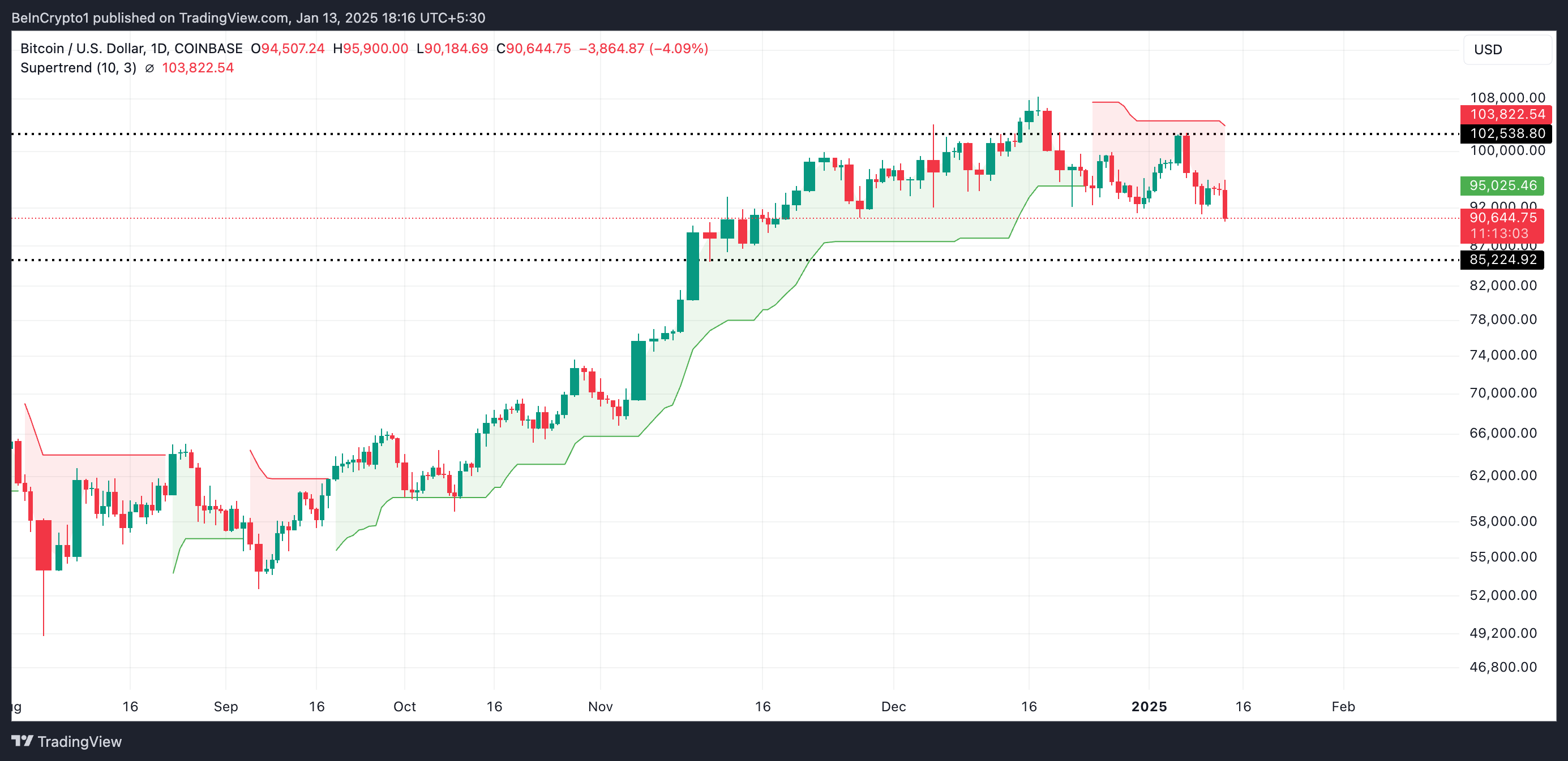 Indicatore di super tendenza Bitcoin.