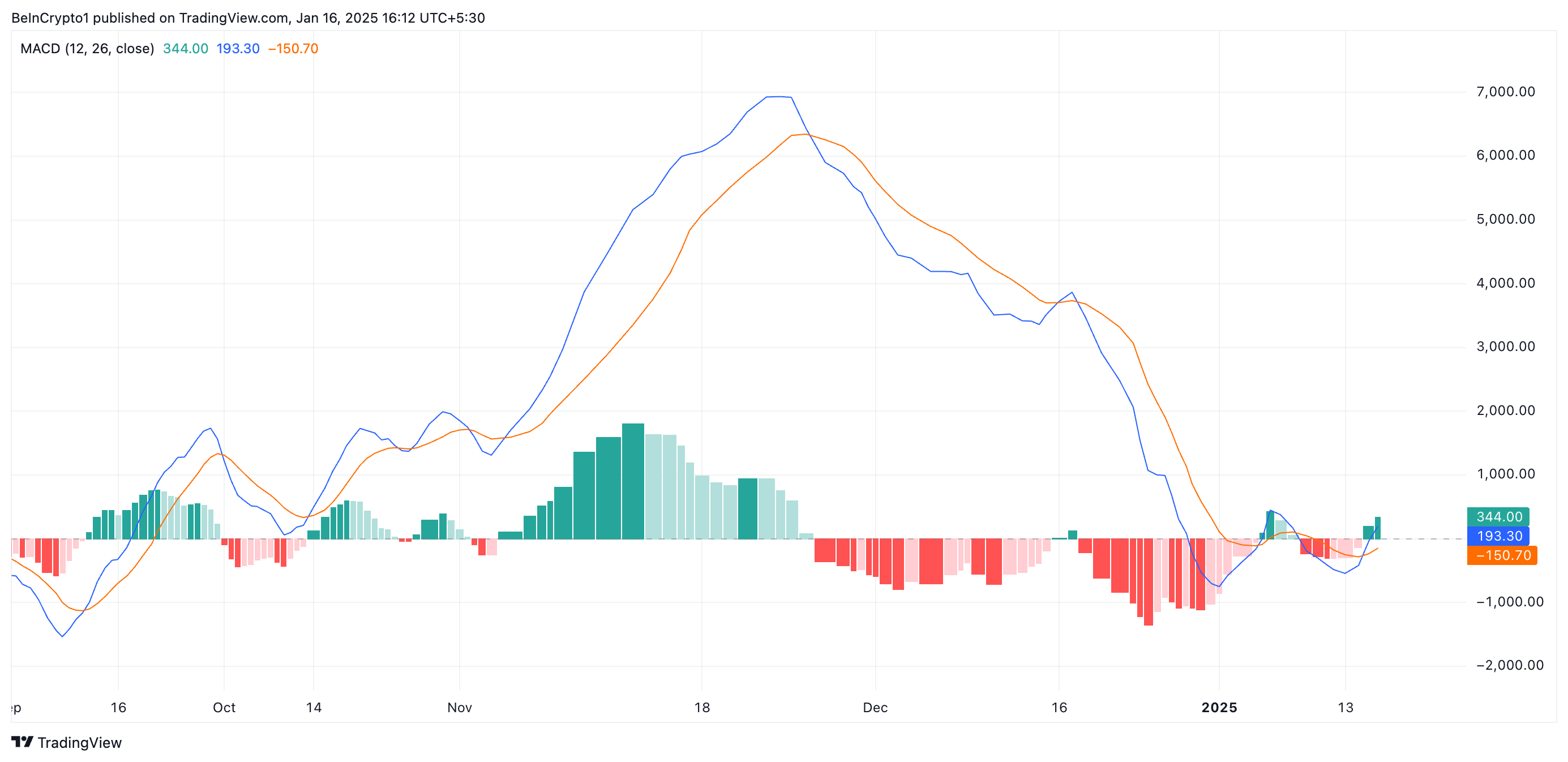 BTC MACD. 