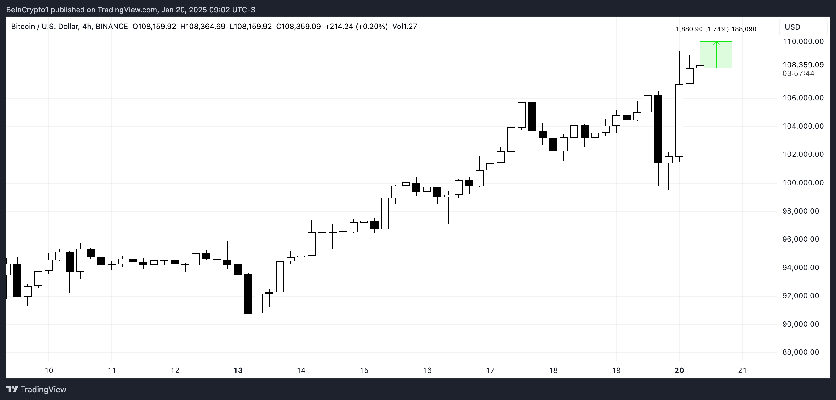 BTC Price Chart.