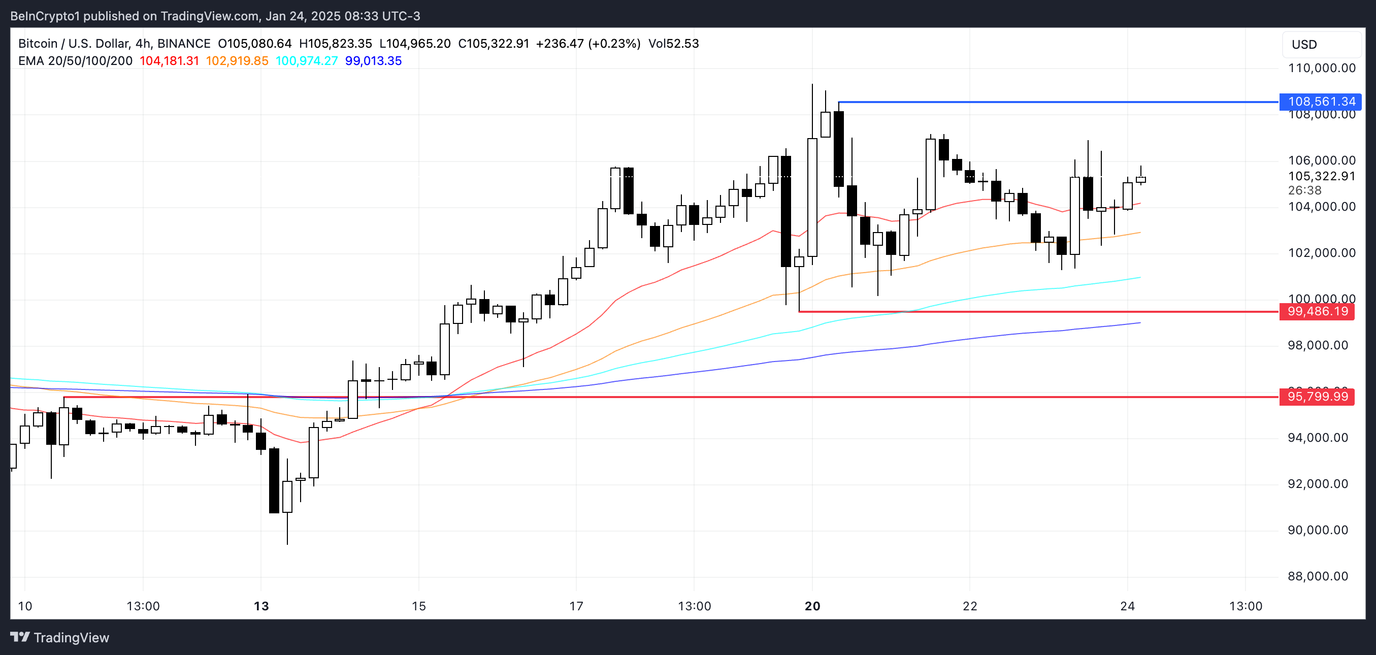 BTC Price Analysis.