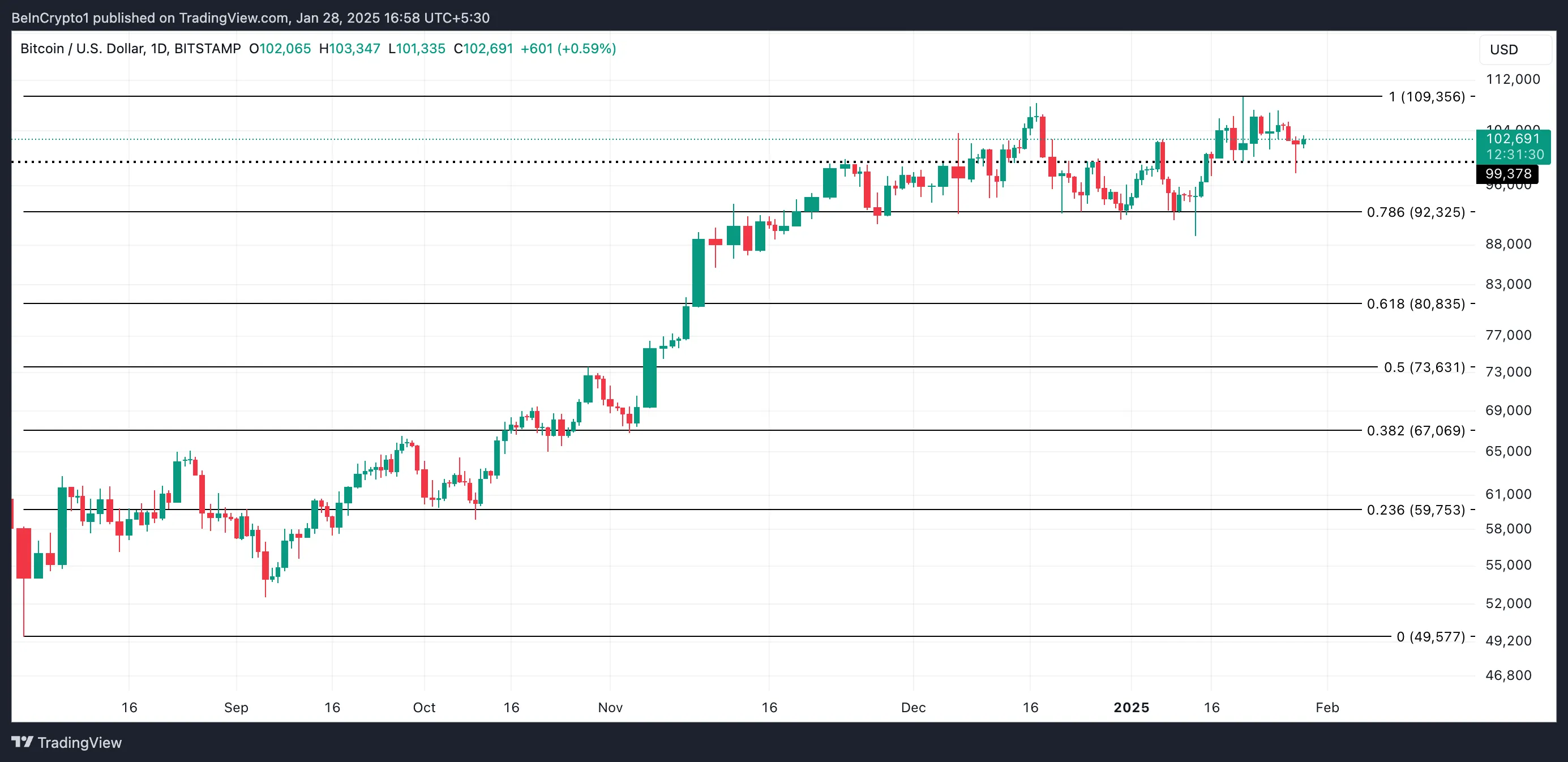 Bitcoin Price Analysis. 