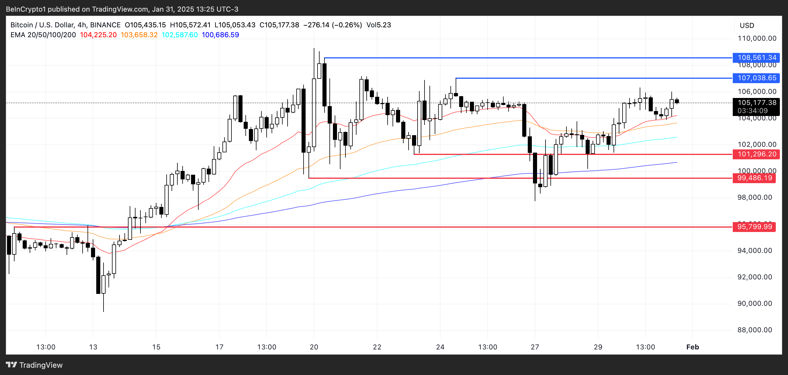 Analisi dei prezzi BTC.