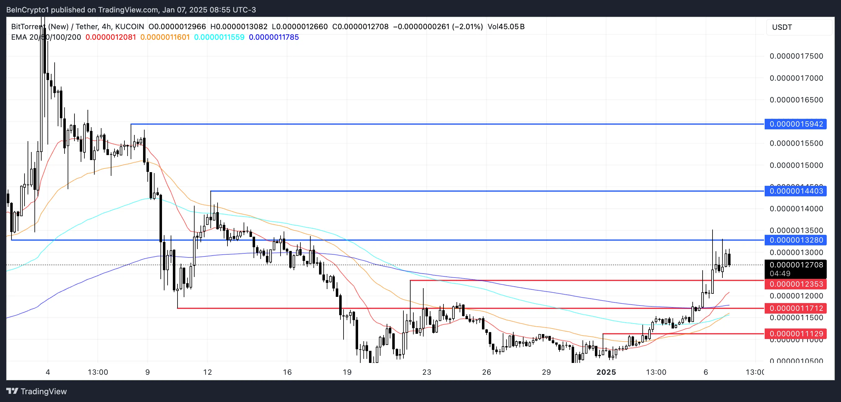 BTT Price Analysis.